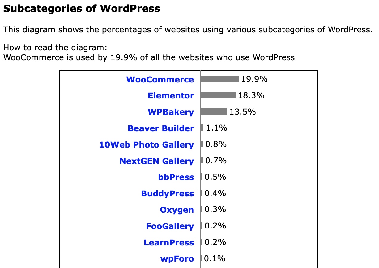 Subcategories of WordPress