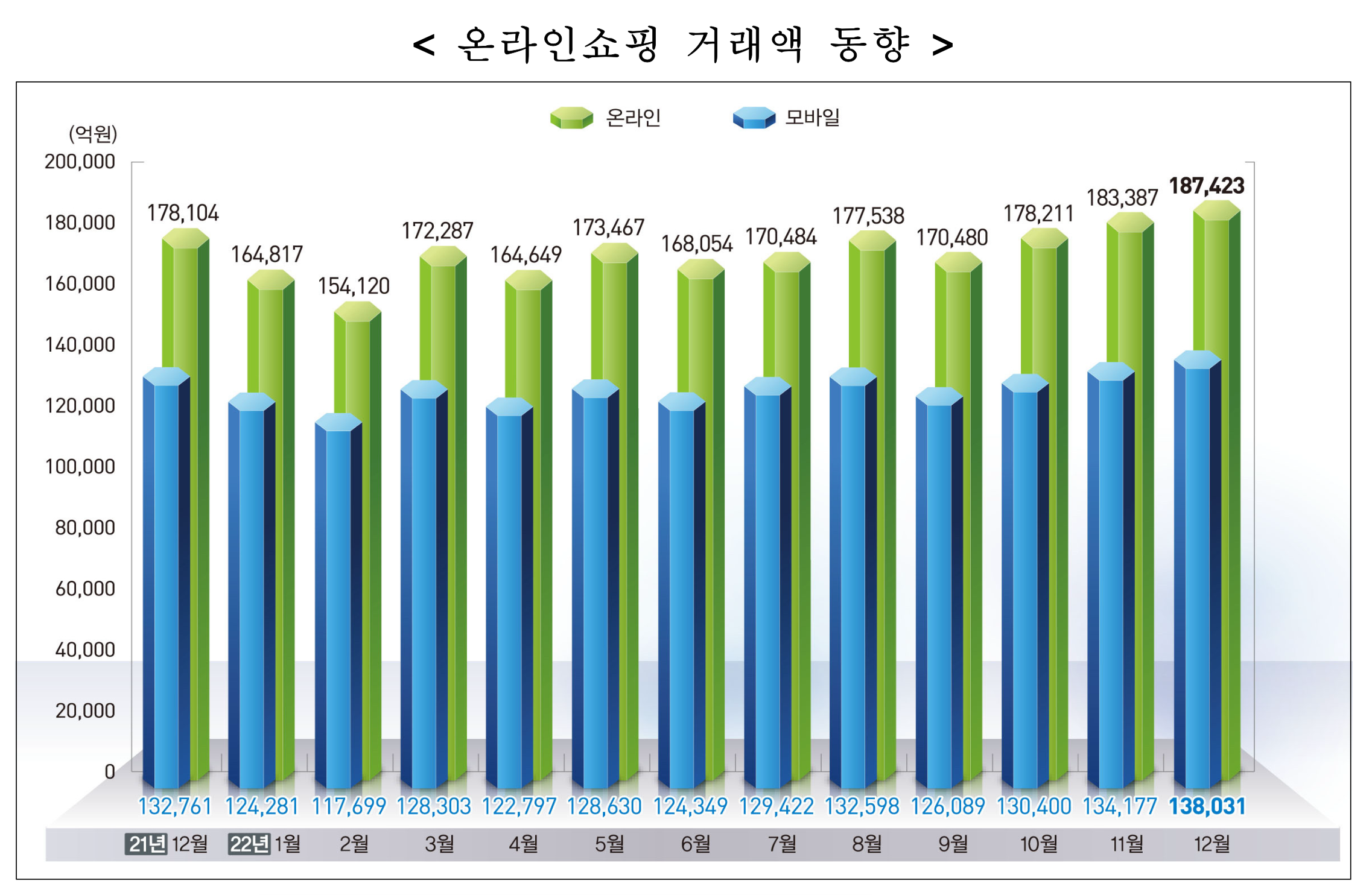 온라인쇼핑 월별거래액