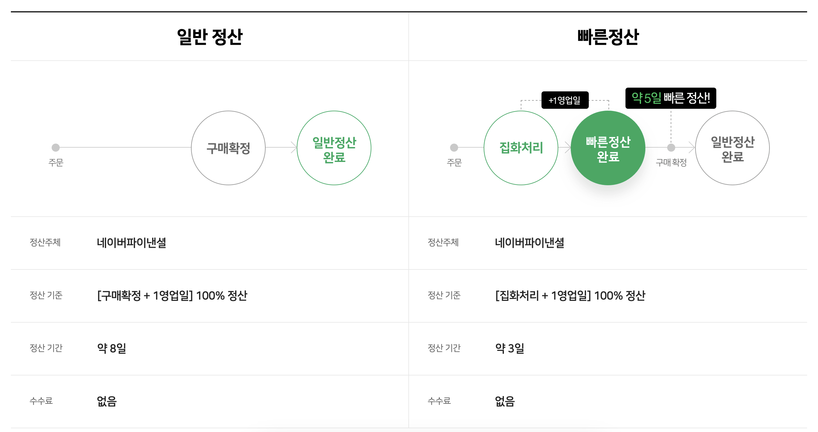 네이버페이 빠른 정산 일정